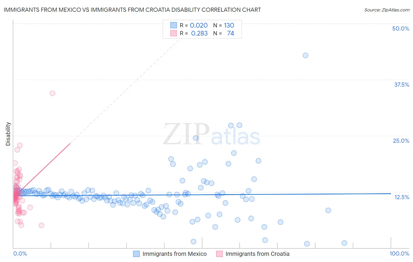 Immigrants from Mexico vs Immigrants from Croatia Disability