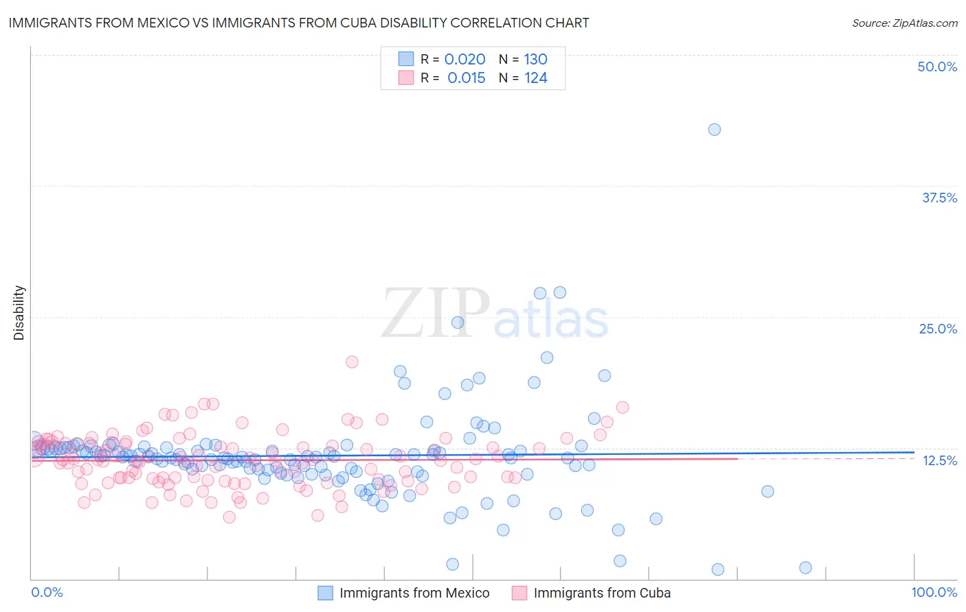 Immigrants from Mexico vs Immigrants from Cuba Disability