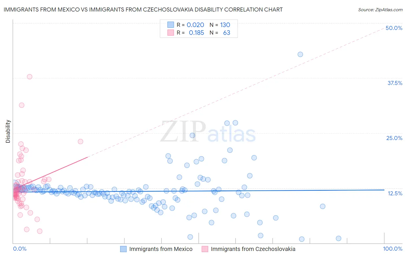 Immigrants from Mexico vs Immigrants from Czechoslovakia Disability
