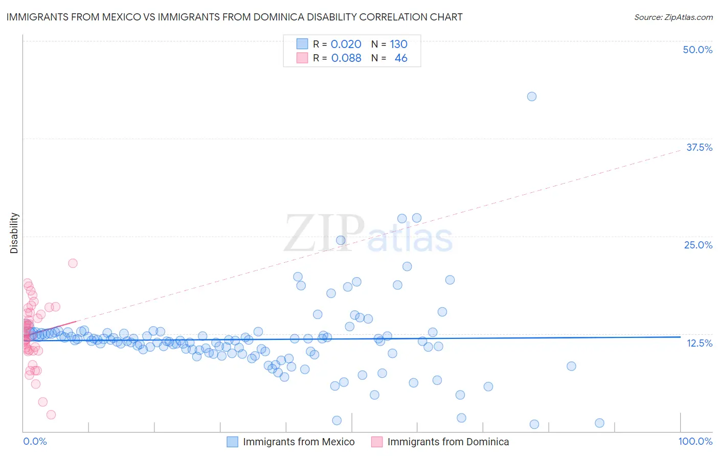 Immigrants from Mexico vs Immigrants from Dominica Disability