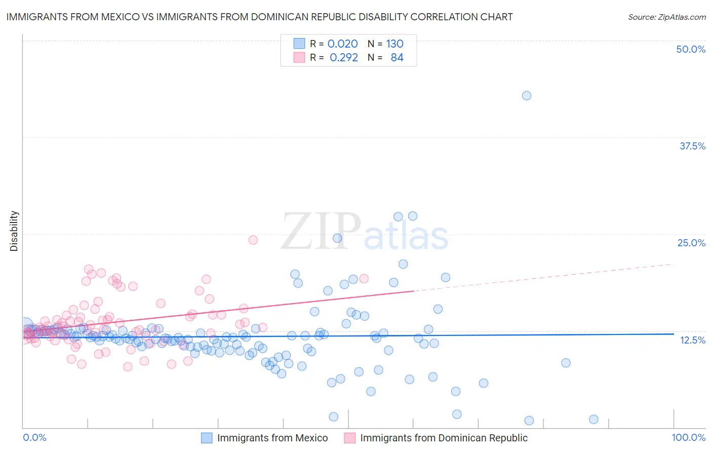 Immigrants from Mexico vs Immigrants from Dominican Republic Disability