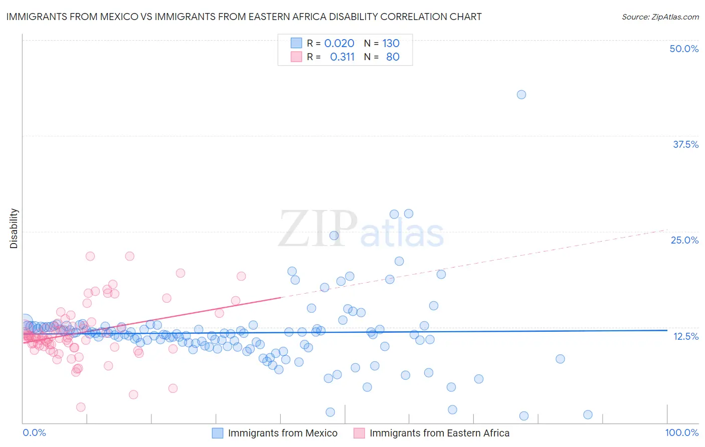 Immigrants from Mexico vs Immigrants from Eastern Africa Disability