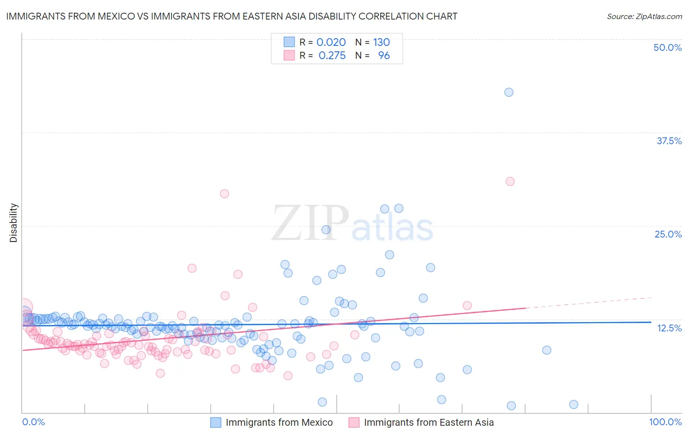 Immigrants from Mexico vs Immigrants from Eastern Asia Disability