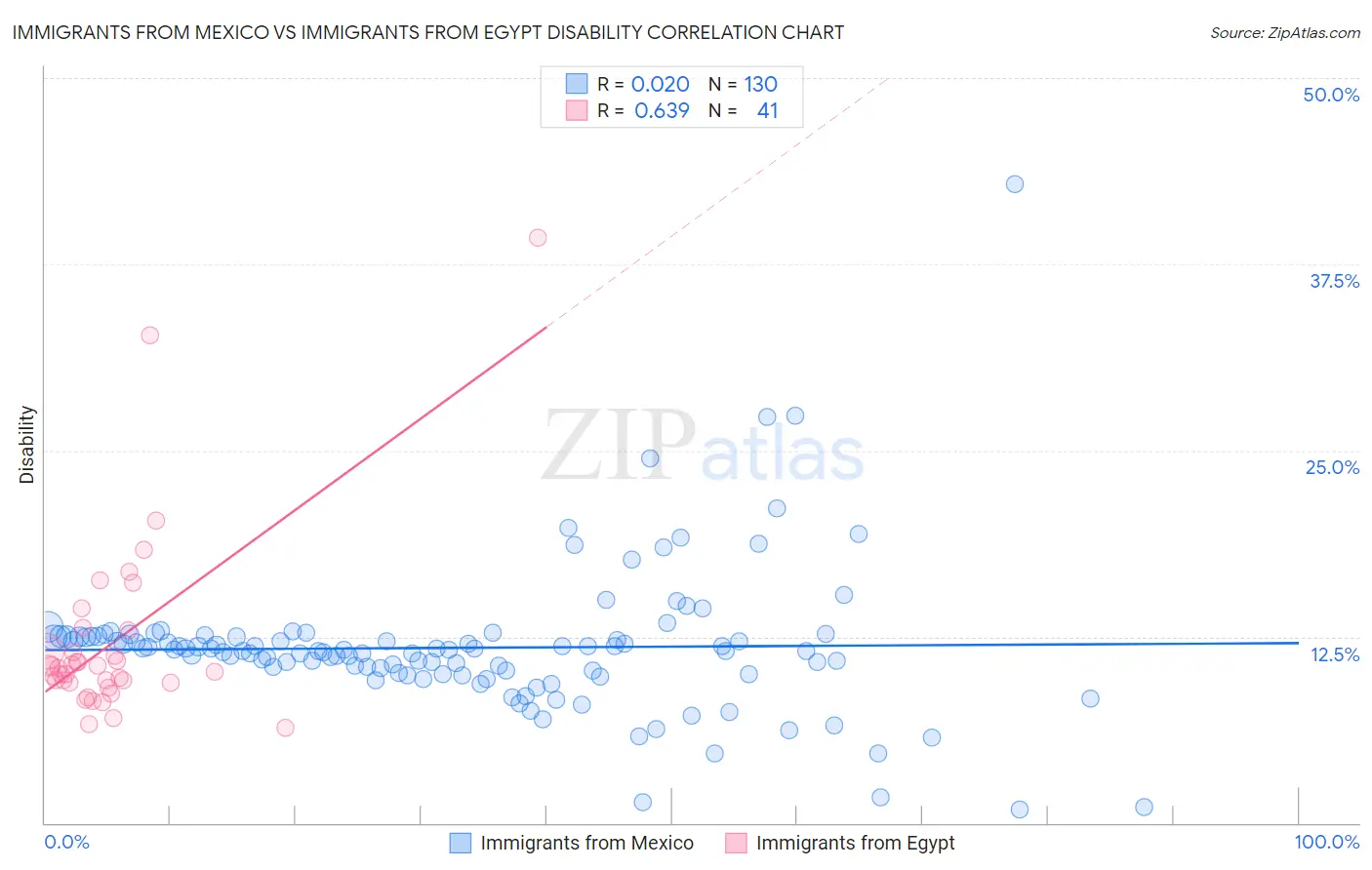 Immigrants from Mexico vs Immigrants from Egypt Disability