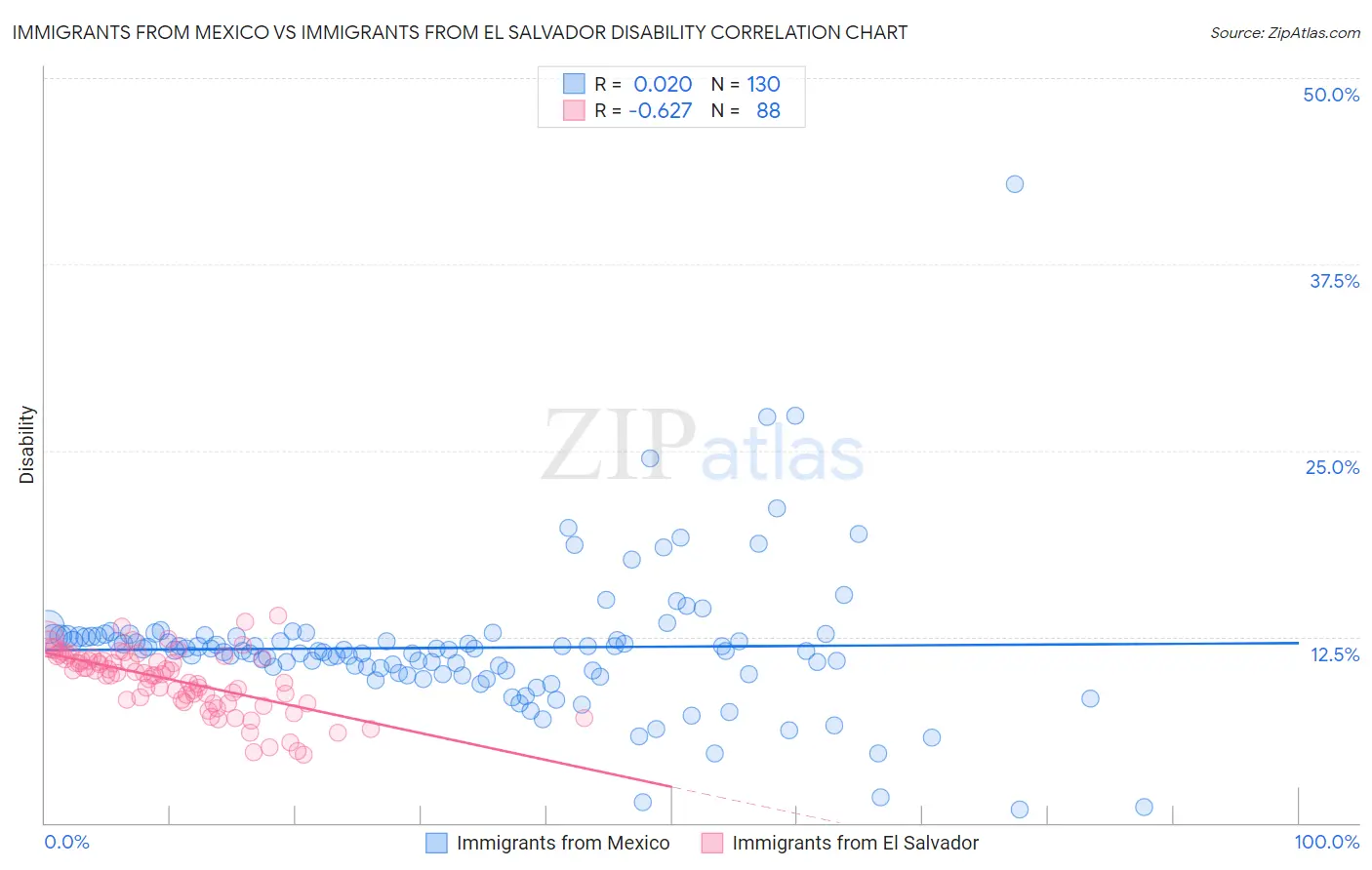 Immigrants from Mexico vs Immigrants from El Salvador Disability