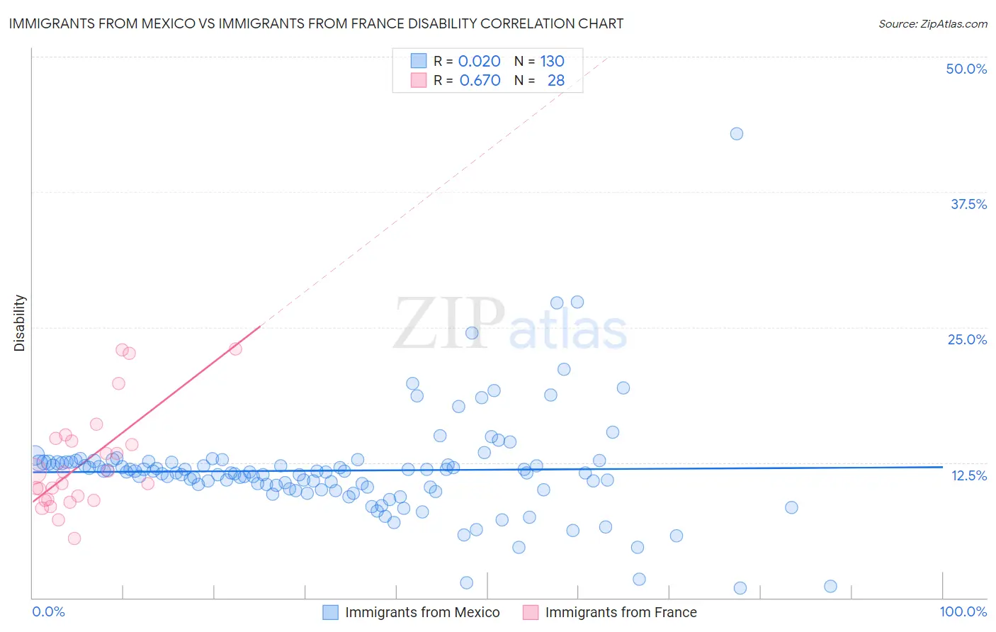 Immigrants from Mexico vs Immigrants from France Disability