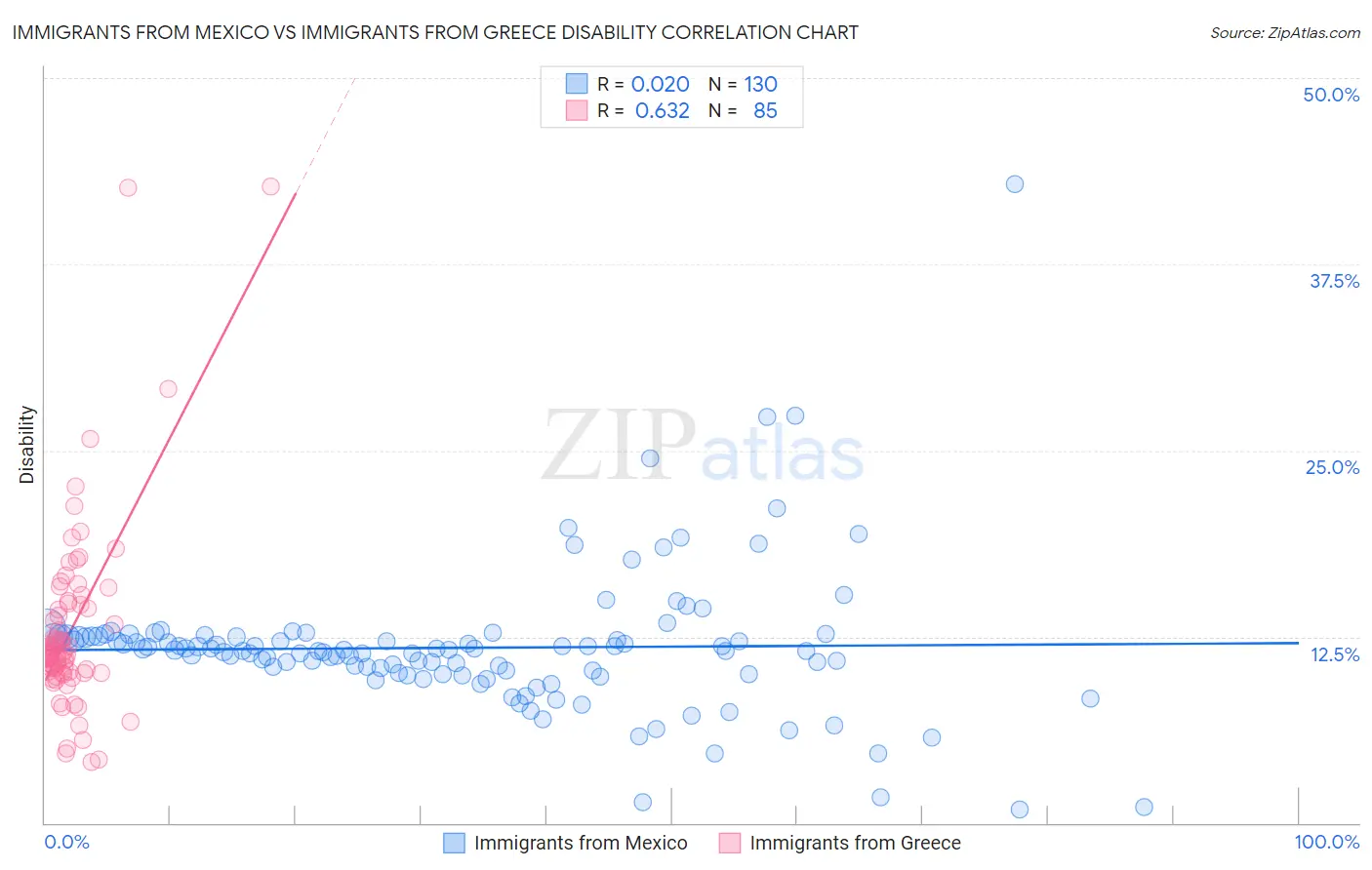 Immigrants from Mexico vs Immigrants from Greece Disability