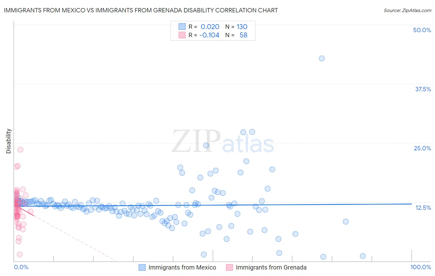 Immigrants from Mexico vs Immigrants from Grenada Disability