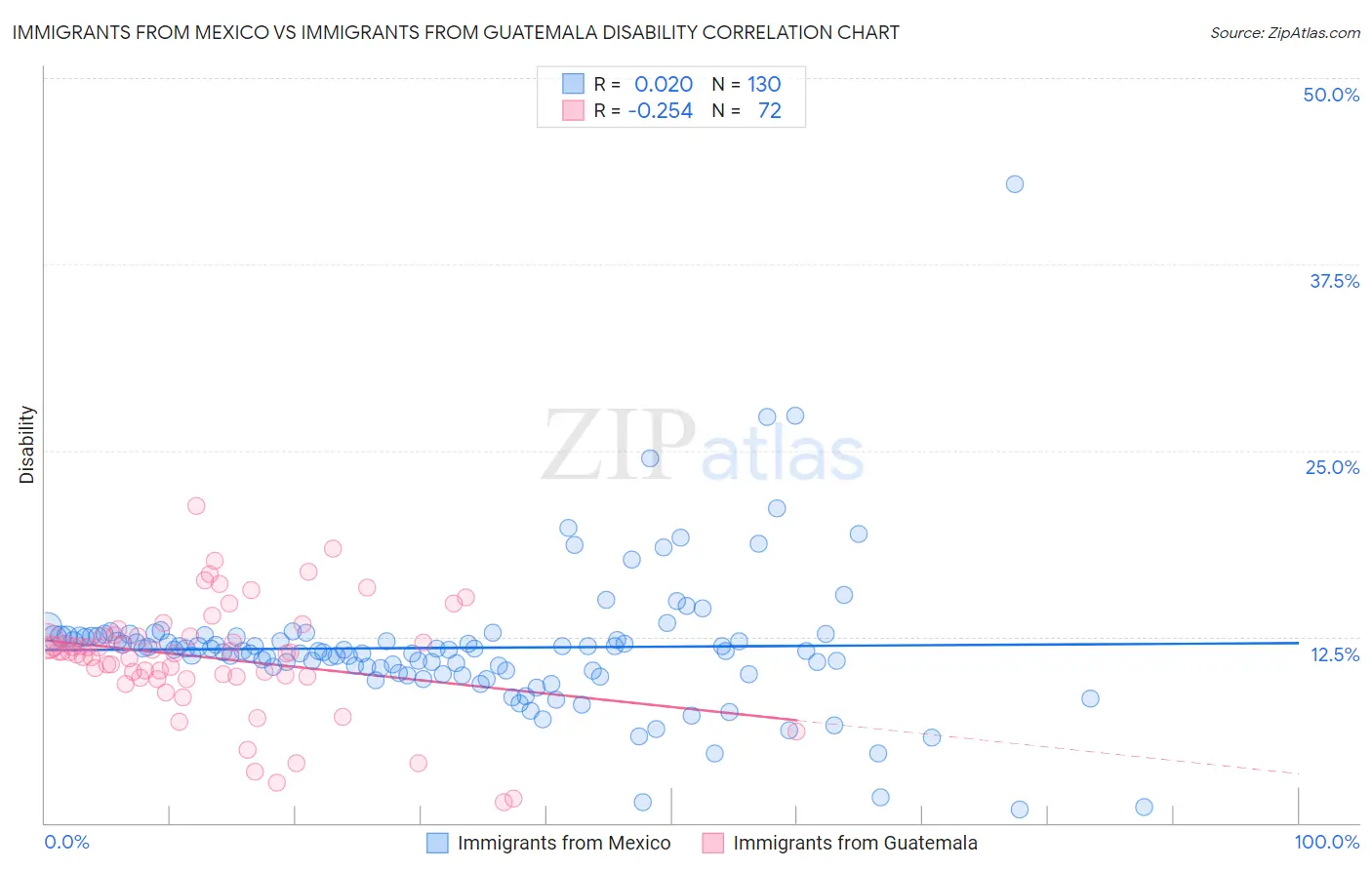 Immigrants from Mexico vs Immigrants from Guatemala Disability