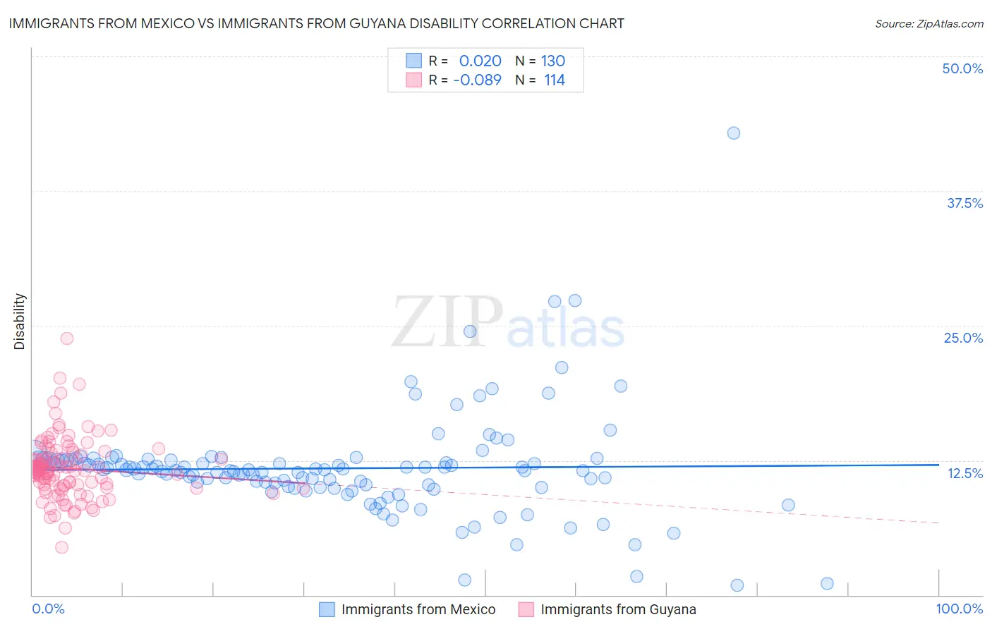 Immigrants from Mexico vs Immigrants from Guyana Disability