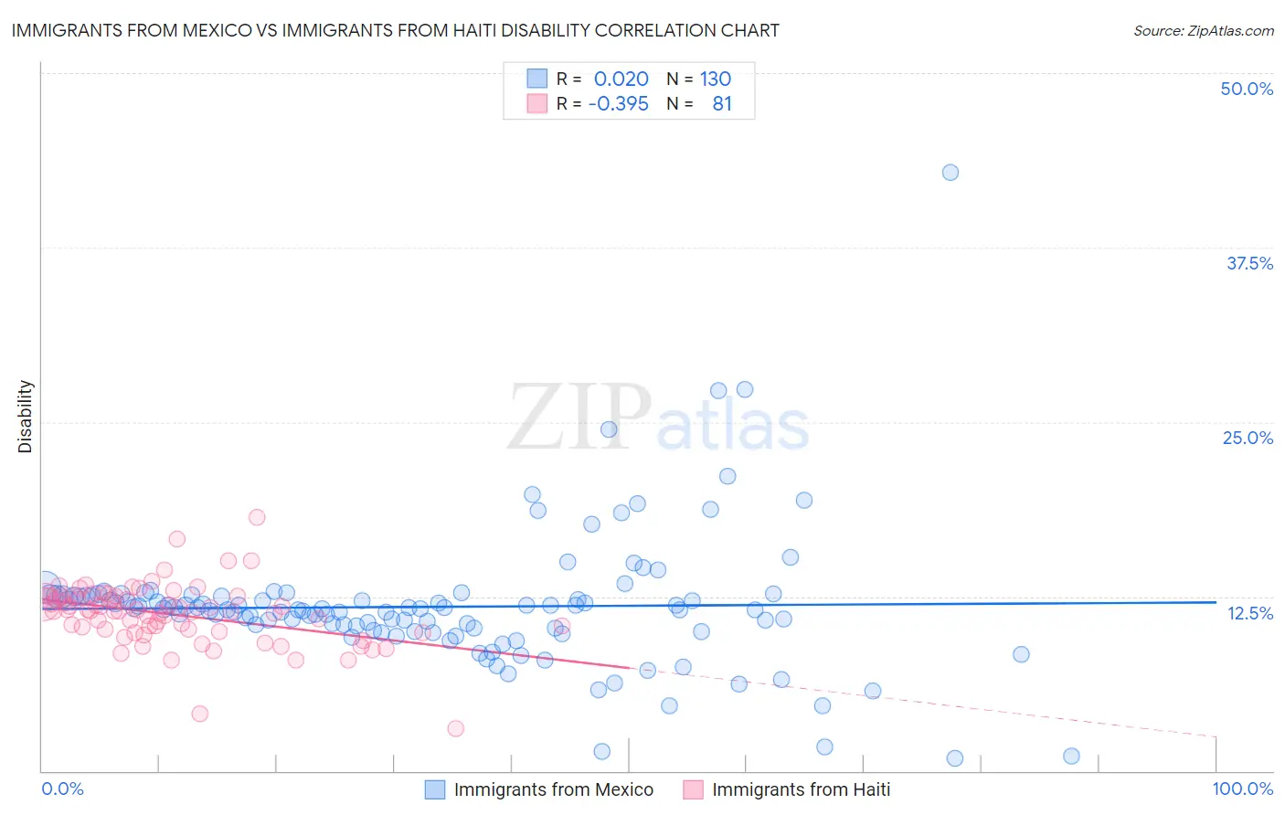 Immigrants from Mexico vs Immigrants from Haiti Disability