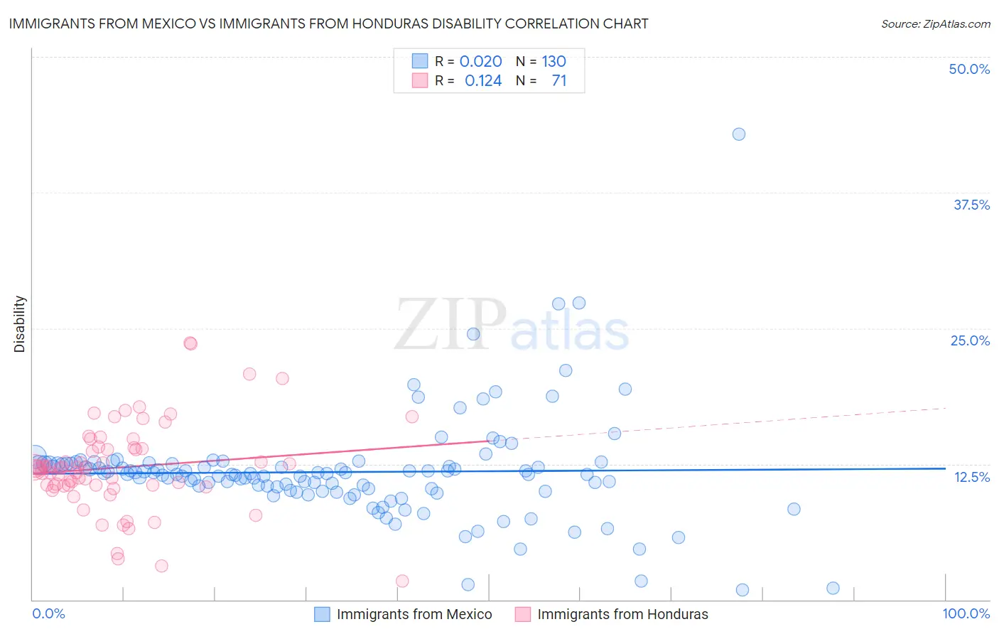 Immigrants from Mexico vs Immigrants from Honduras Disability