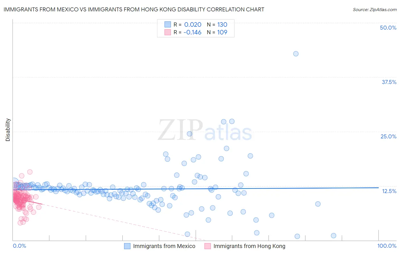 Immigrants from Mexico vs Immigrants from Hong Kong Disability