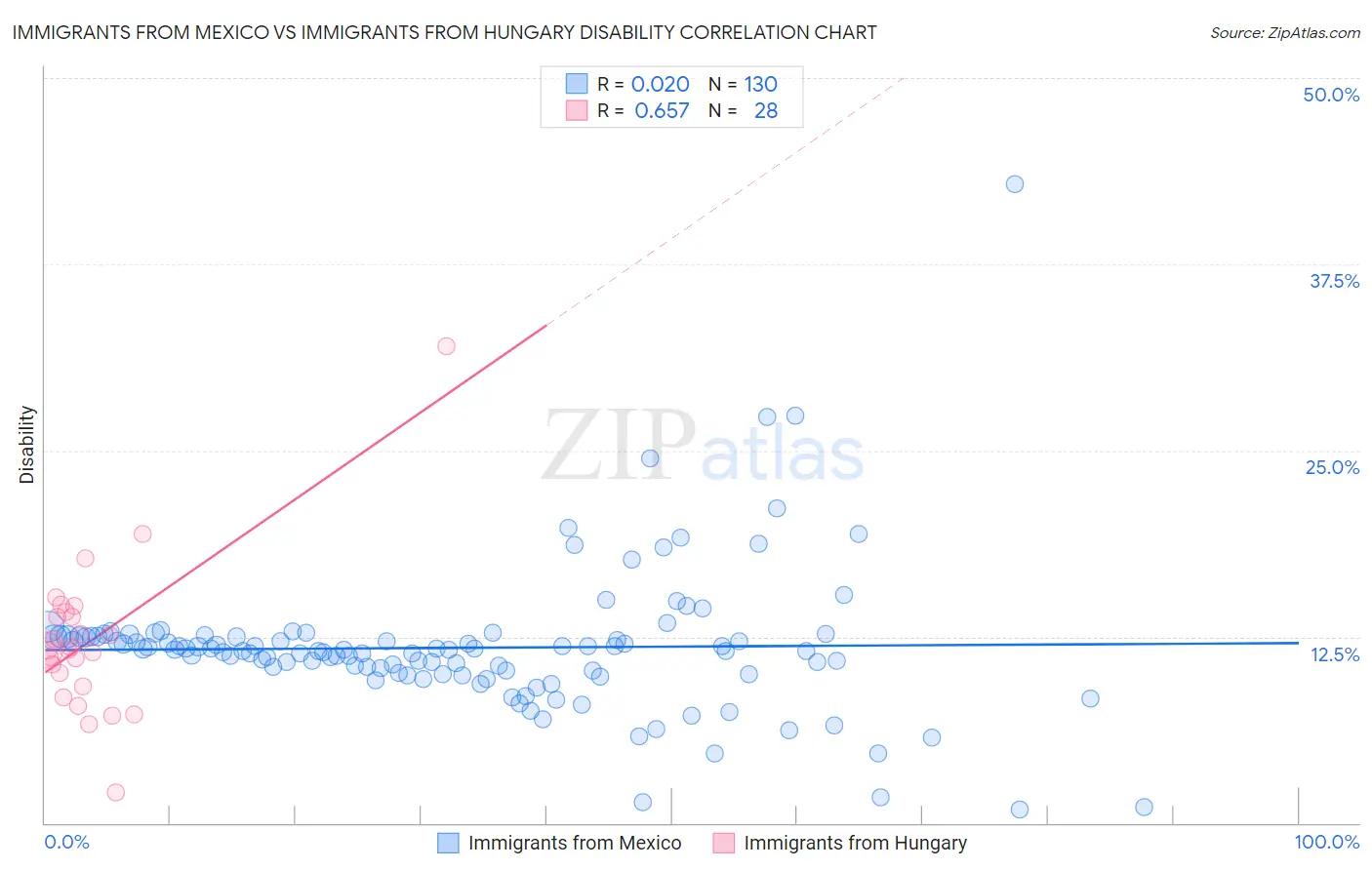 Immigrants from Mexico vs Immigrants from Hungary Disability
