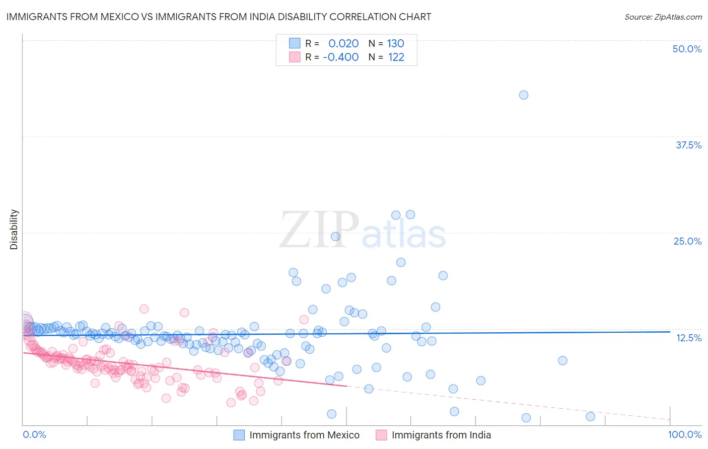 Immigrants from Mexico vs Immigrants from India Disability