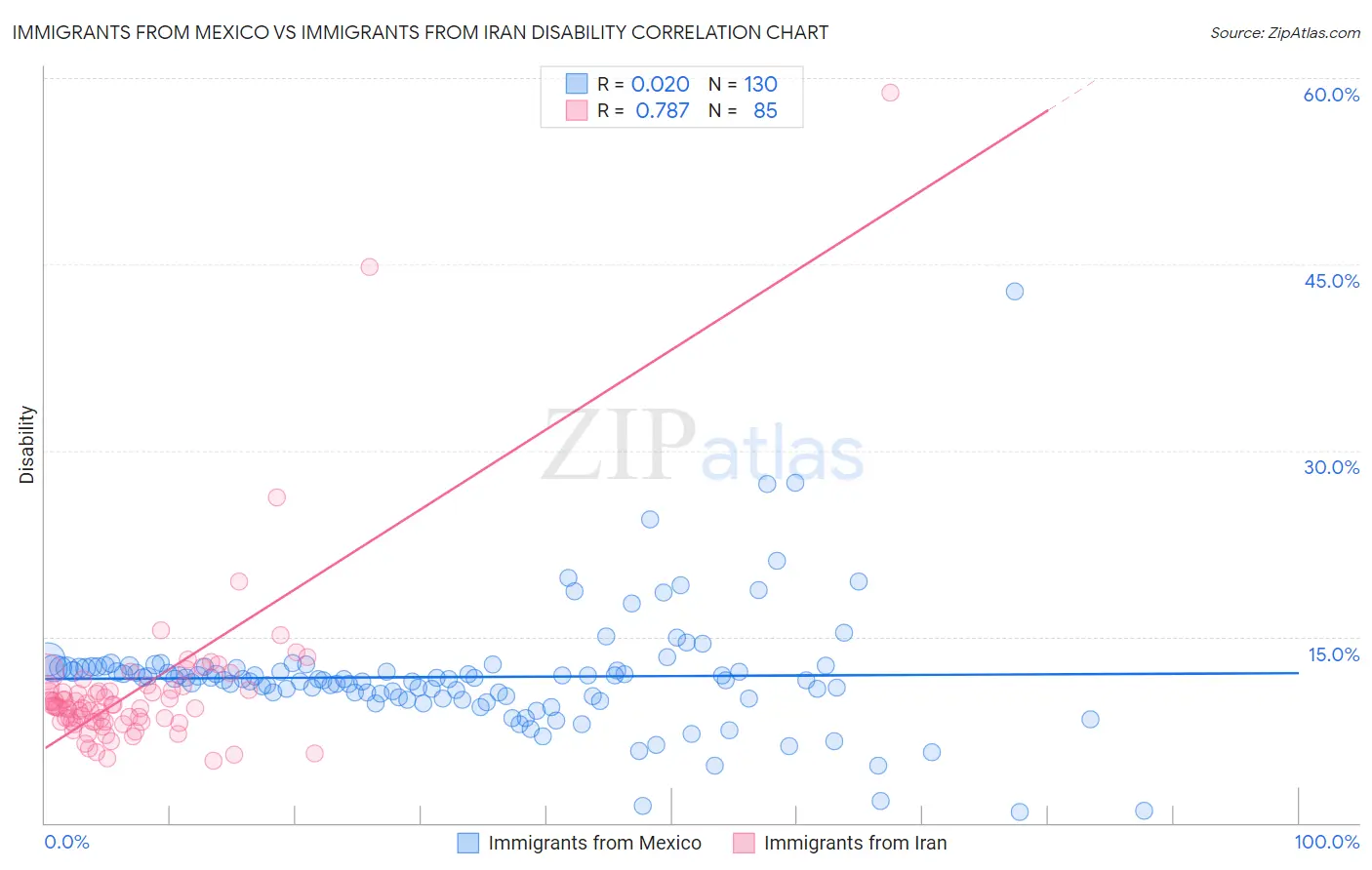 Immigrants from Mexico vs Immigrants from Iran Disability