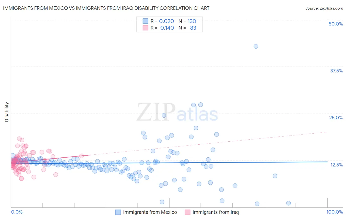 Immigrants from Mexico vs Immigrants from Iraq Disability