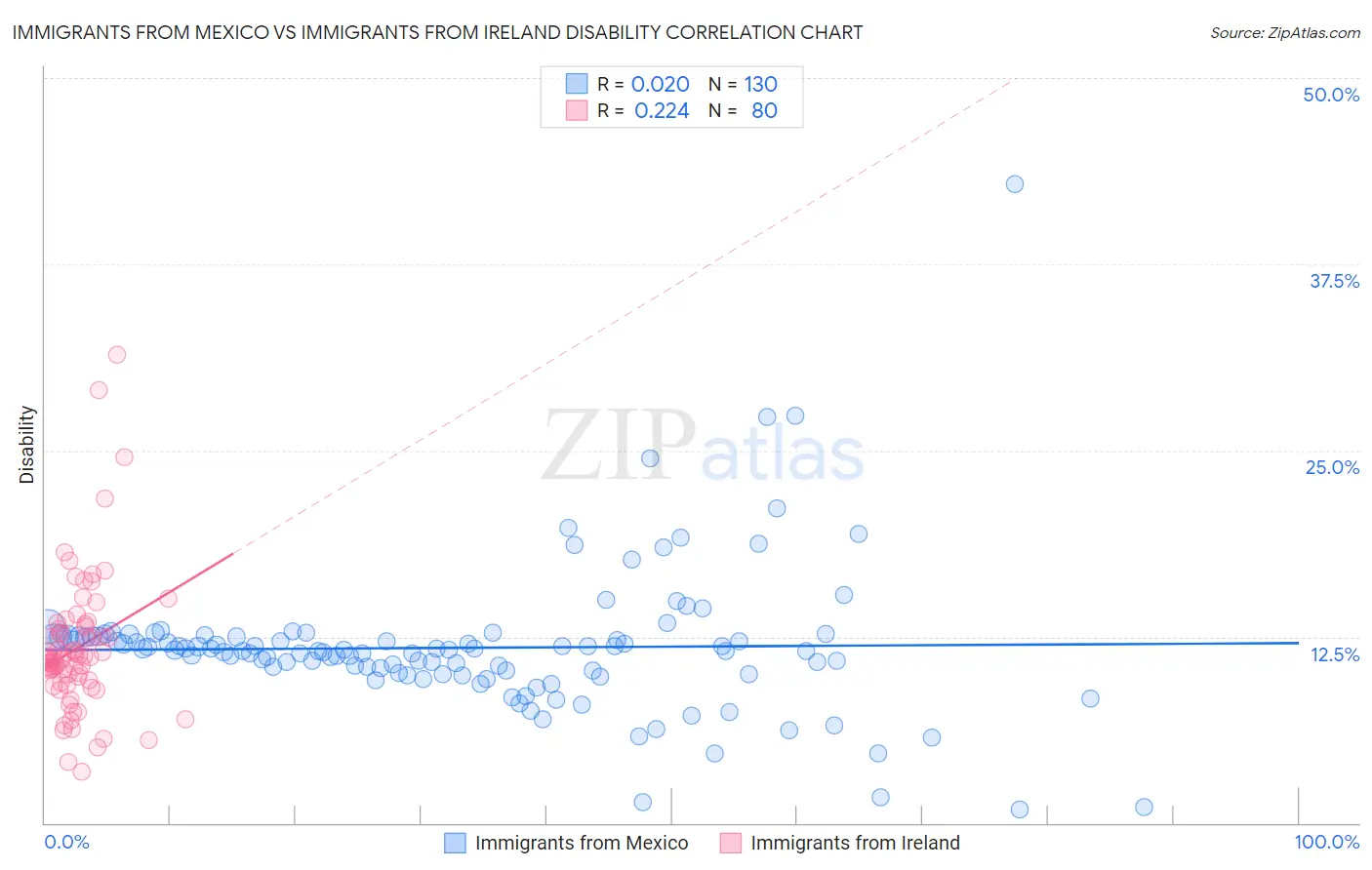 Immigrants from Mexico vs Immigrants from Ireland Disability