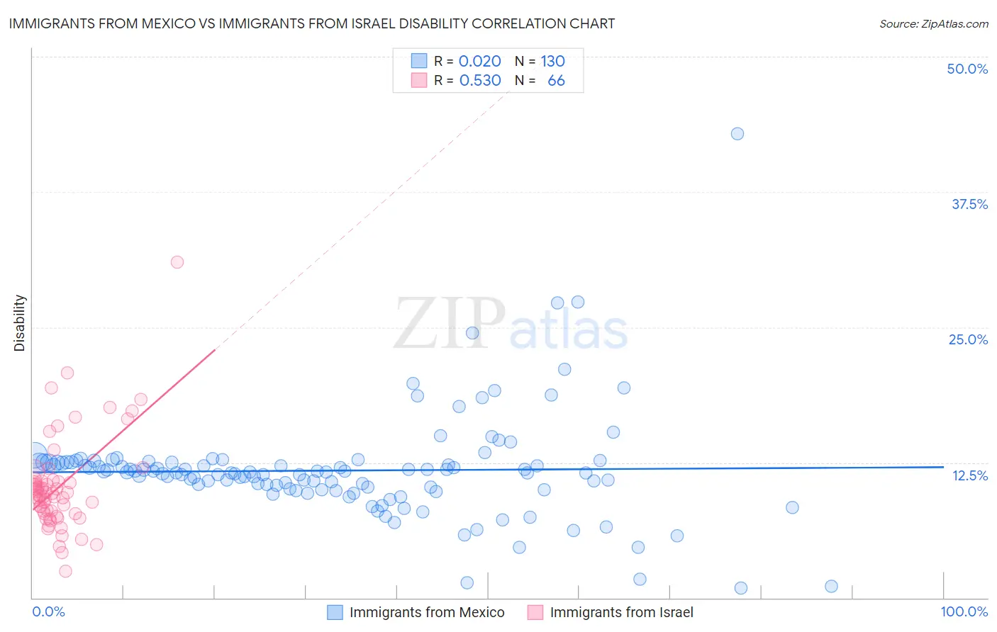 Immigrants from Mexico vs Immigrants from Israel Disability