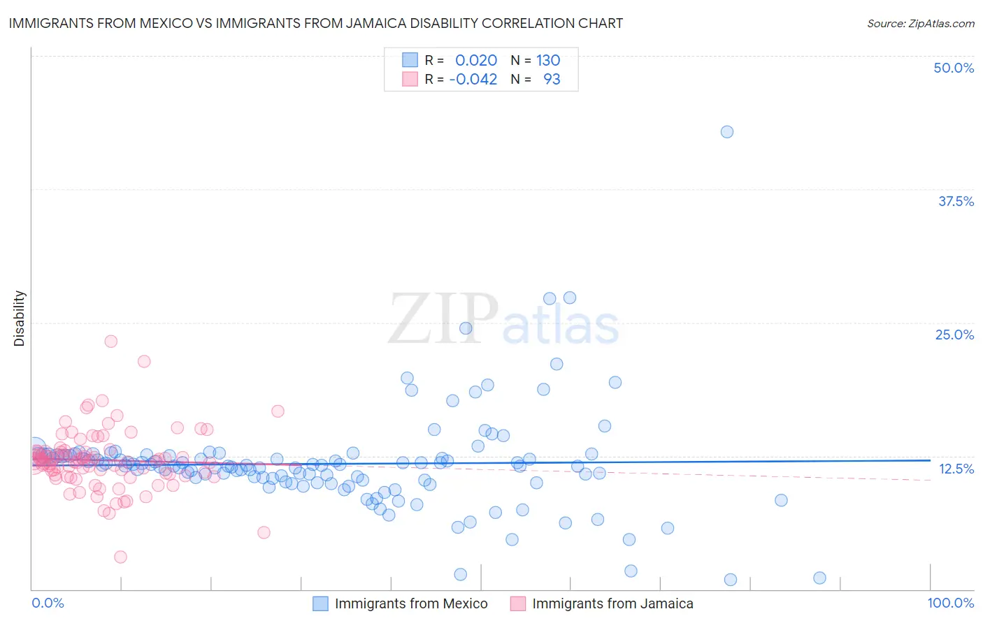 Immigrants from Mexico vs Immigrants from Jamaica Disability