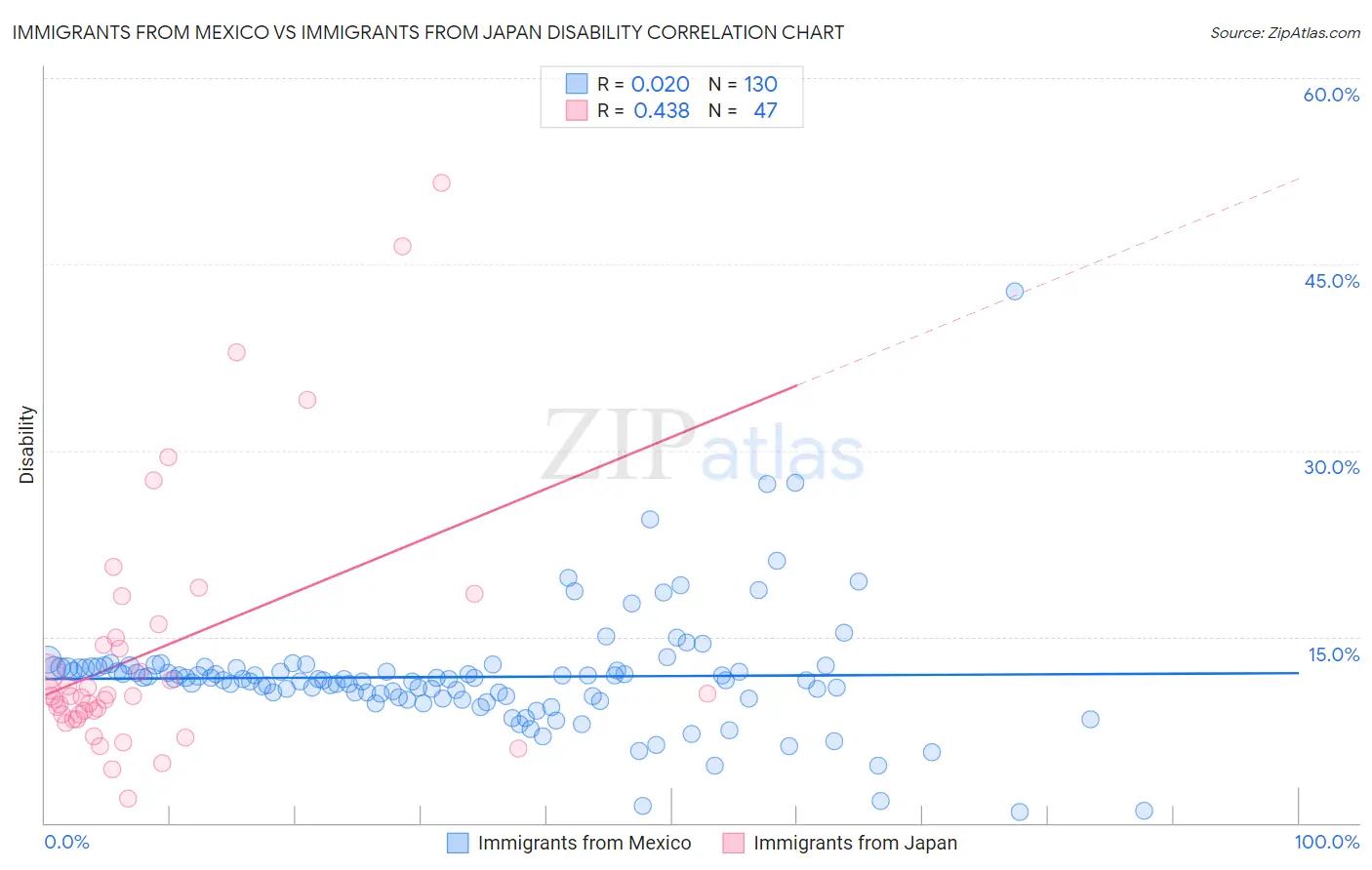 Immigrants from Mexico vs Immigrants from Japan Disability