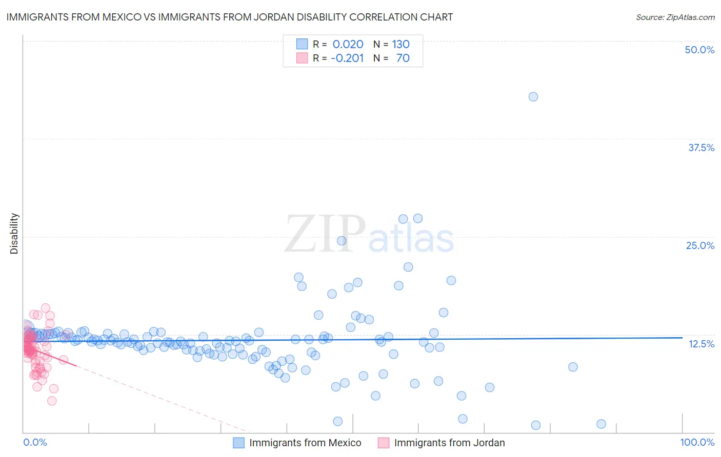 Immigrants from Mexico vs Immigrants from Jordan Disability