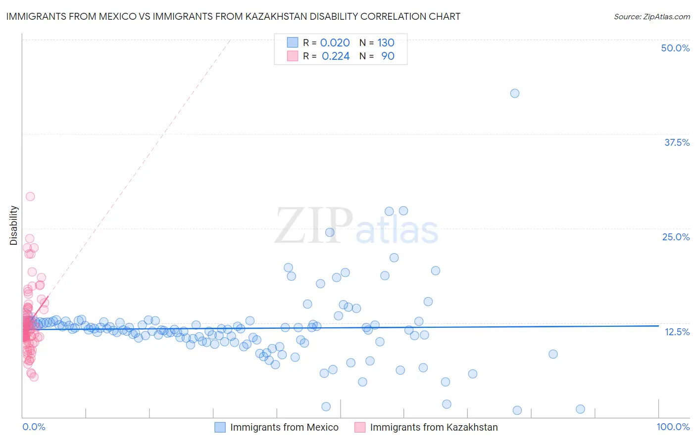 Immigrants from Mexico vs Immigrants from Kazakhstan Disability