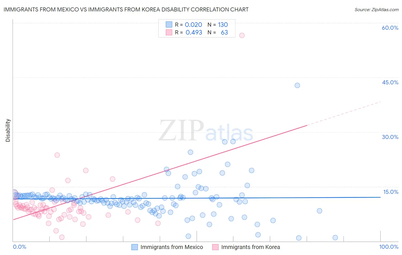 Immigrants from Mexico vs Immigrants from Korea Disability