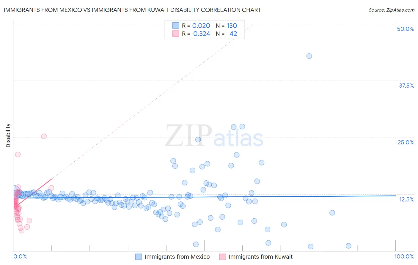 Immigrants from Mexico vs Immigrants from Kuwait Disability