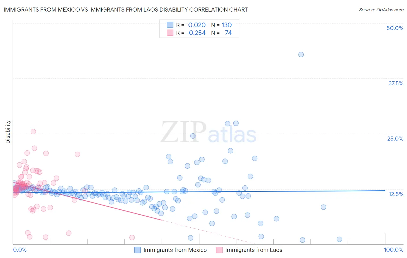 Immigrants from Mexico vs Immigrants from Laos Disability