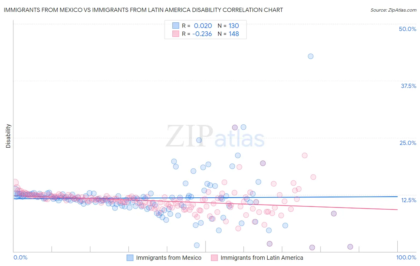 Immigrants from Mexico vs Immigrants from Latin America Disability