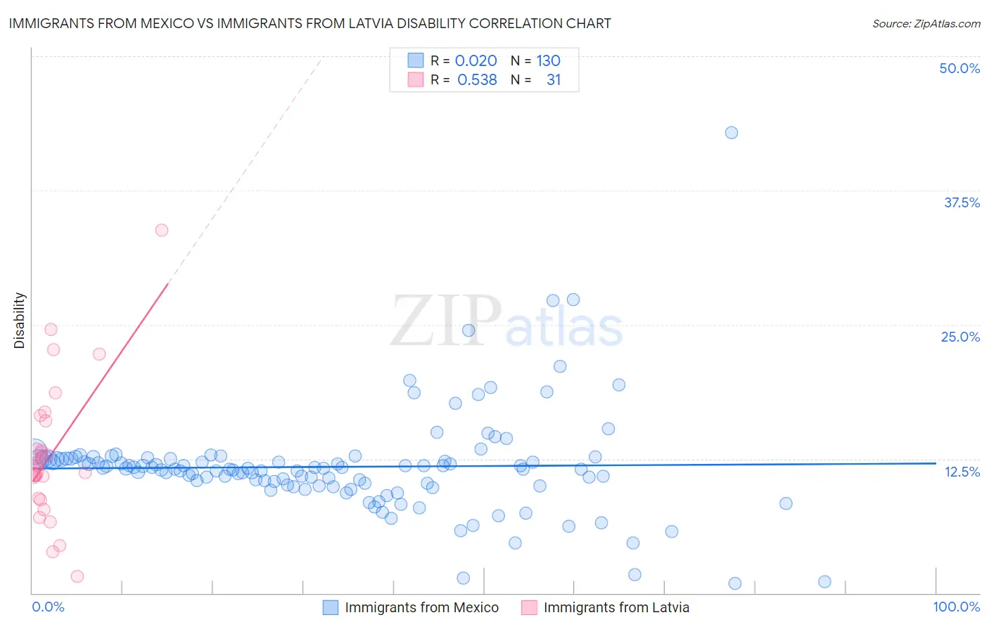 Immigrants from Mexico vs Immigrants from Latvia Disability
