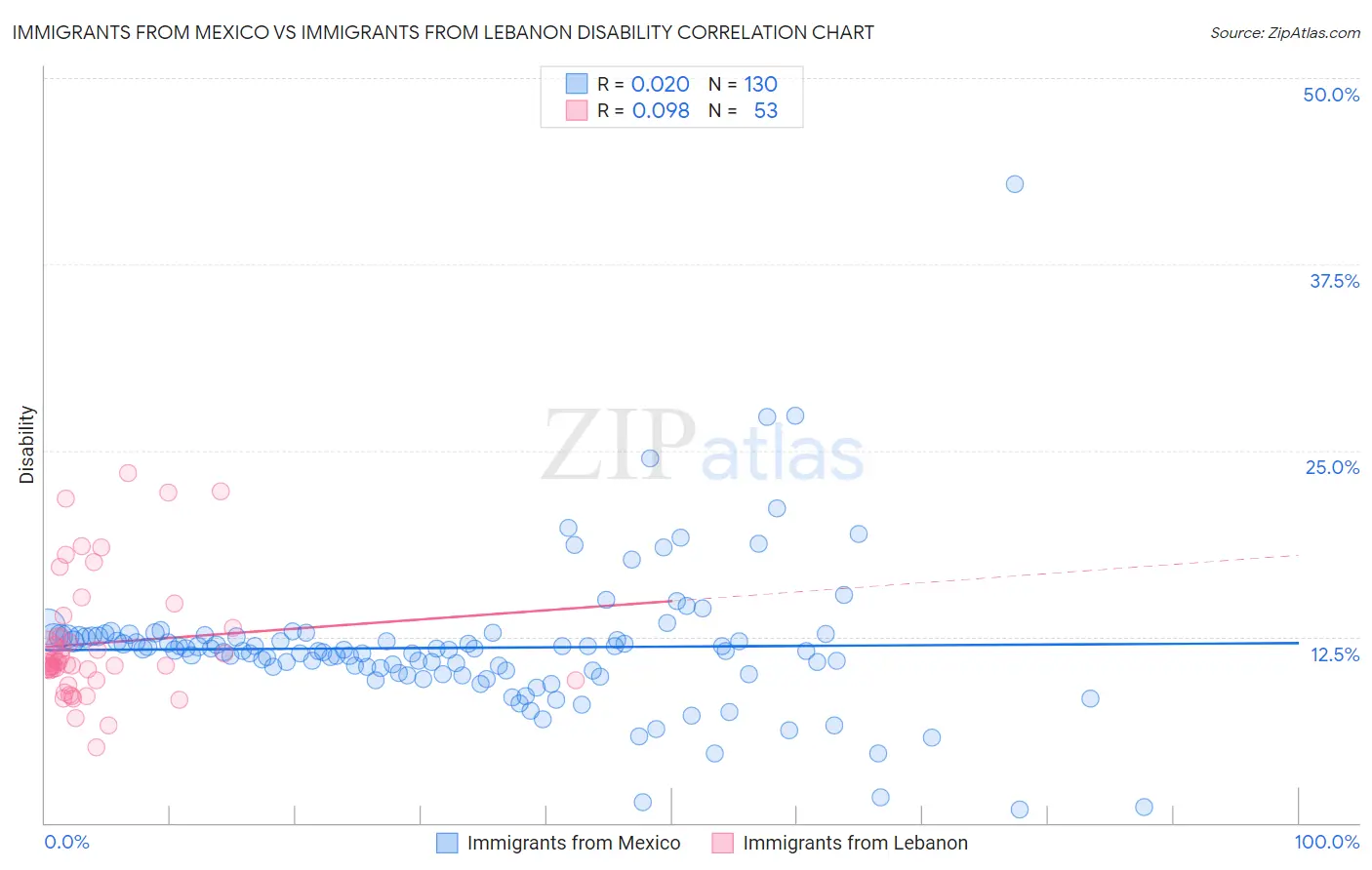 Immigrants from Mexico vs Immigrants from Lebanon Disability
