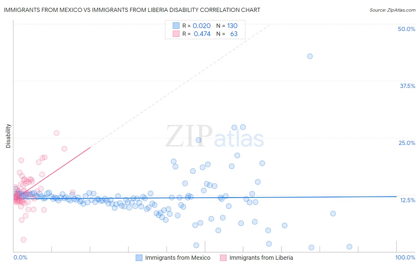 Immigrants from Mexico vs Immigrants from Liberia Disability