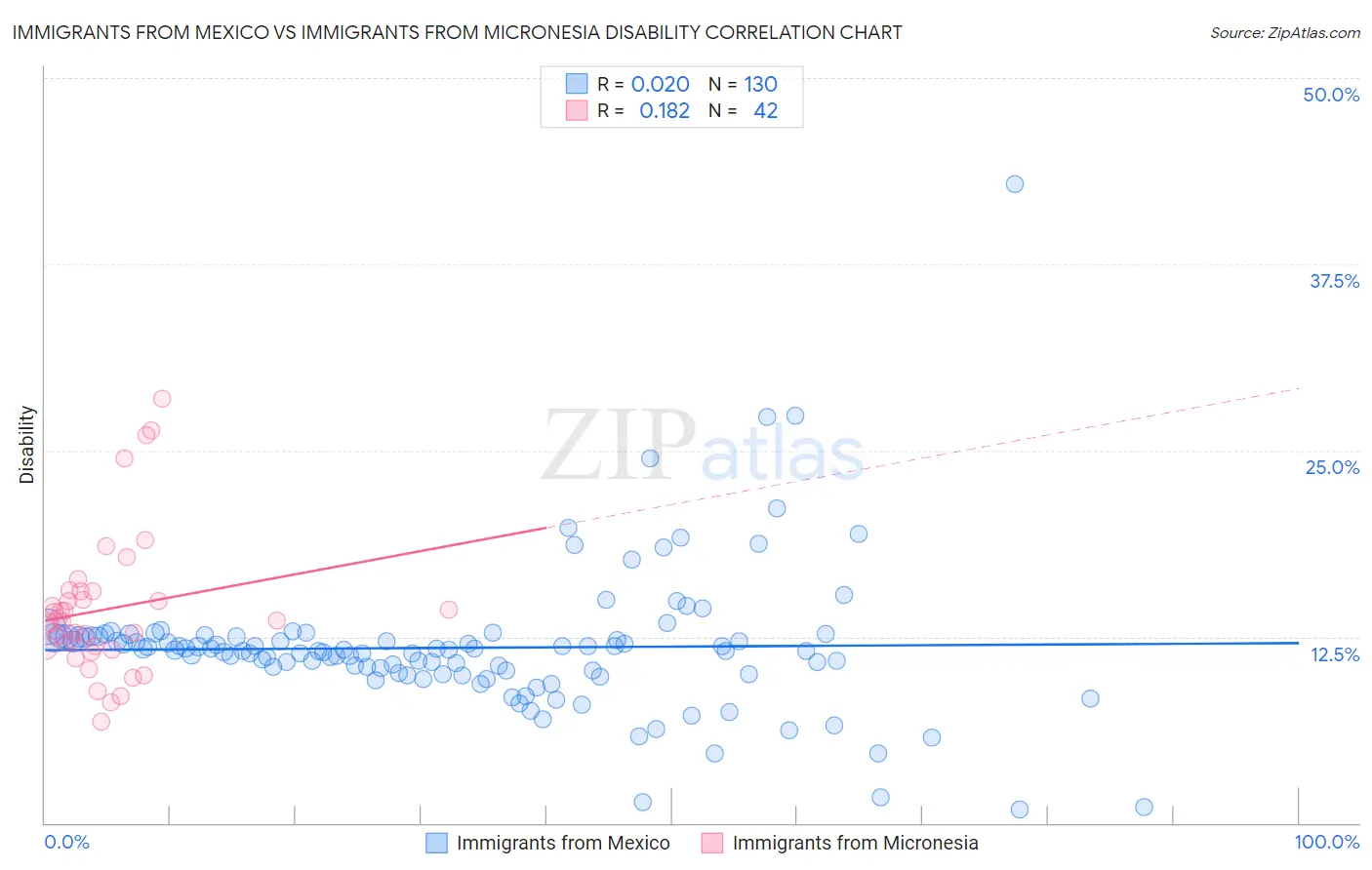 Immigrants from Mexico vs Immigrants from Micronesia Disability