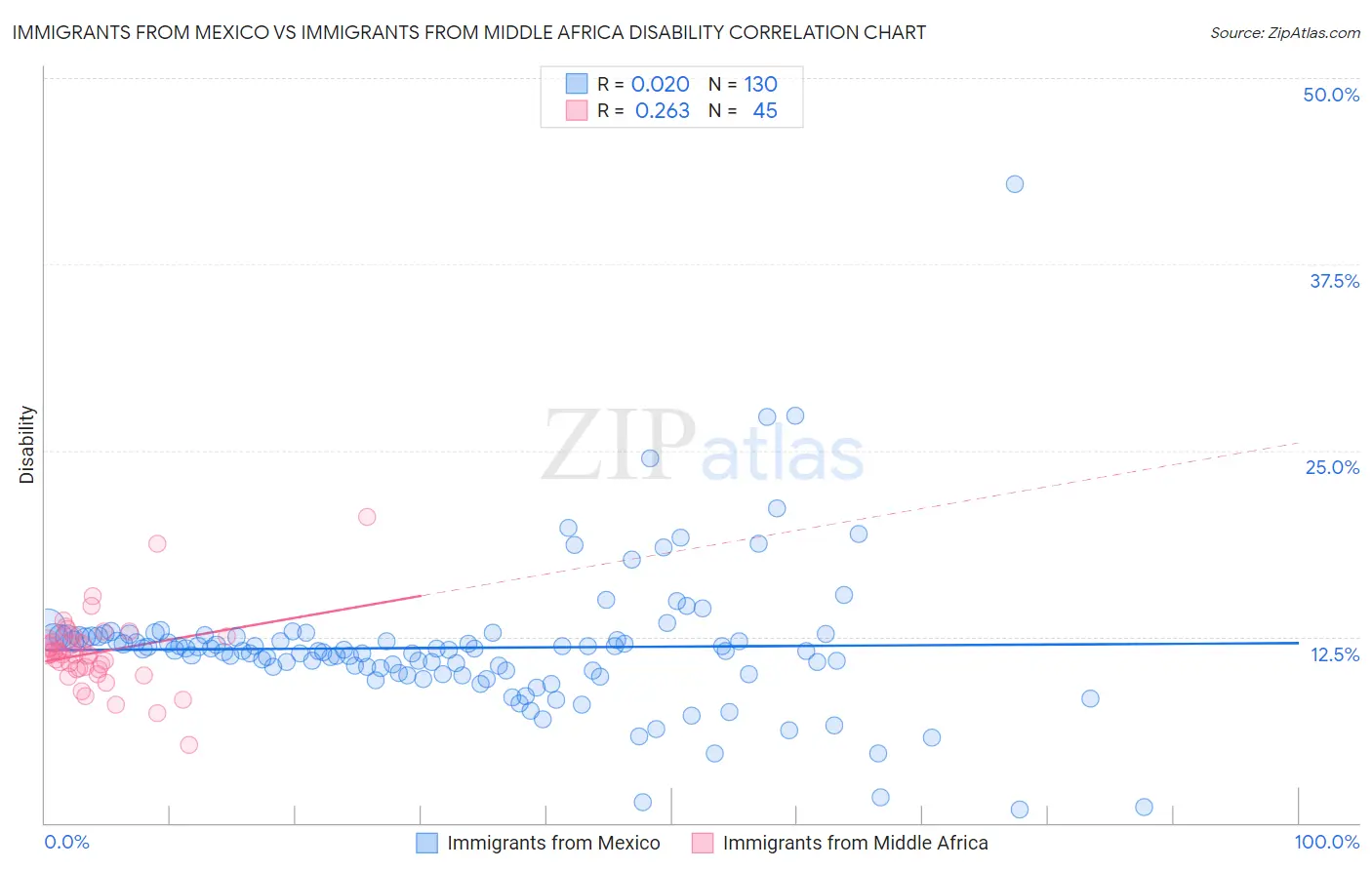 Immigrants from Mexico vs Immigrants from Middle Africa Disability