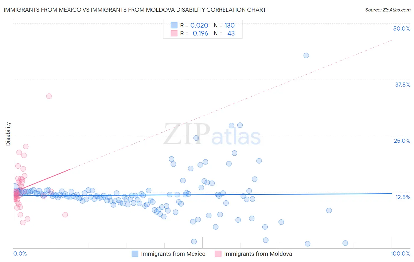 Immigrants from Mexico vs Immigrants from Moldova Disability