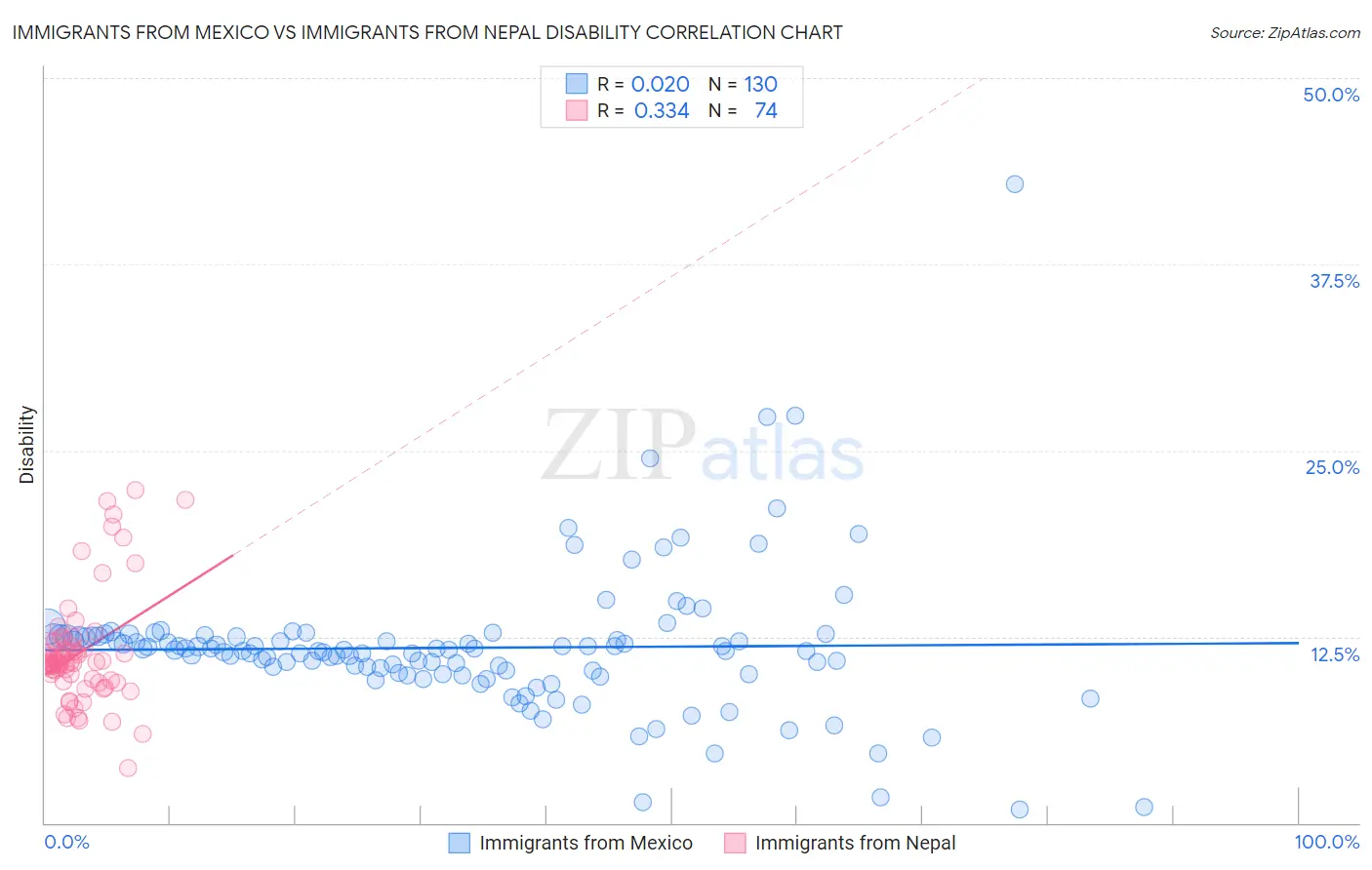 Immigrants from Mexico vs Immigrants from Nepal Disability