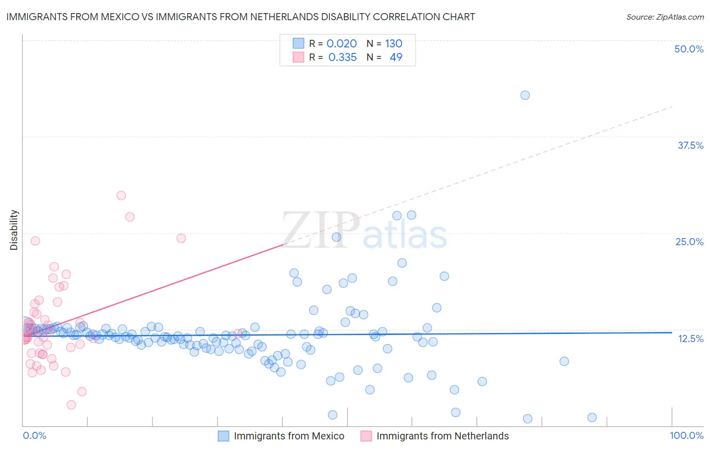 Immigrants from Mexico vs Immigrants from Netherlands Disability