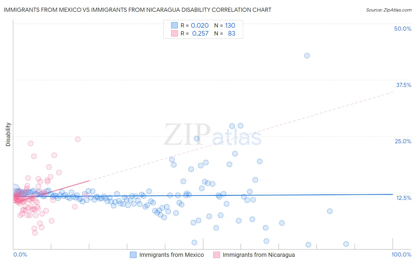 Immigrants from Mexico vs Immigrants from Nicaragua Disability