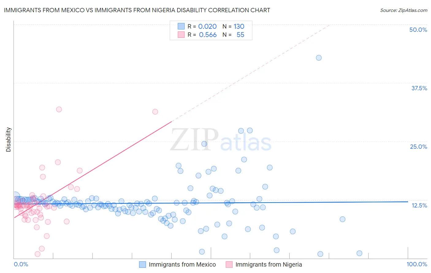Immigrants from Mexico vs Immigrants from Nigeria Disability