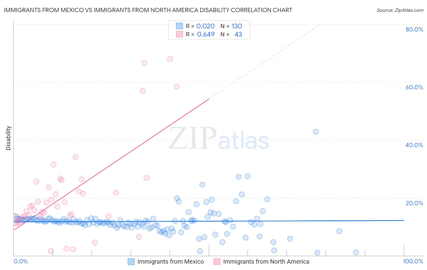 Immigrants from Mexico vs Immigrants from North America Disability