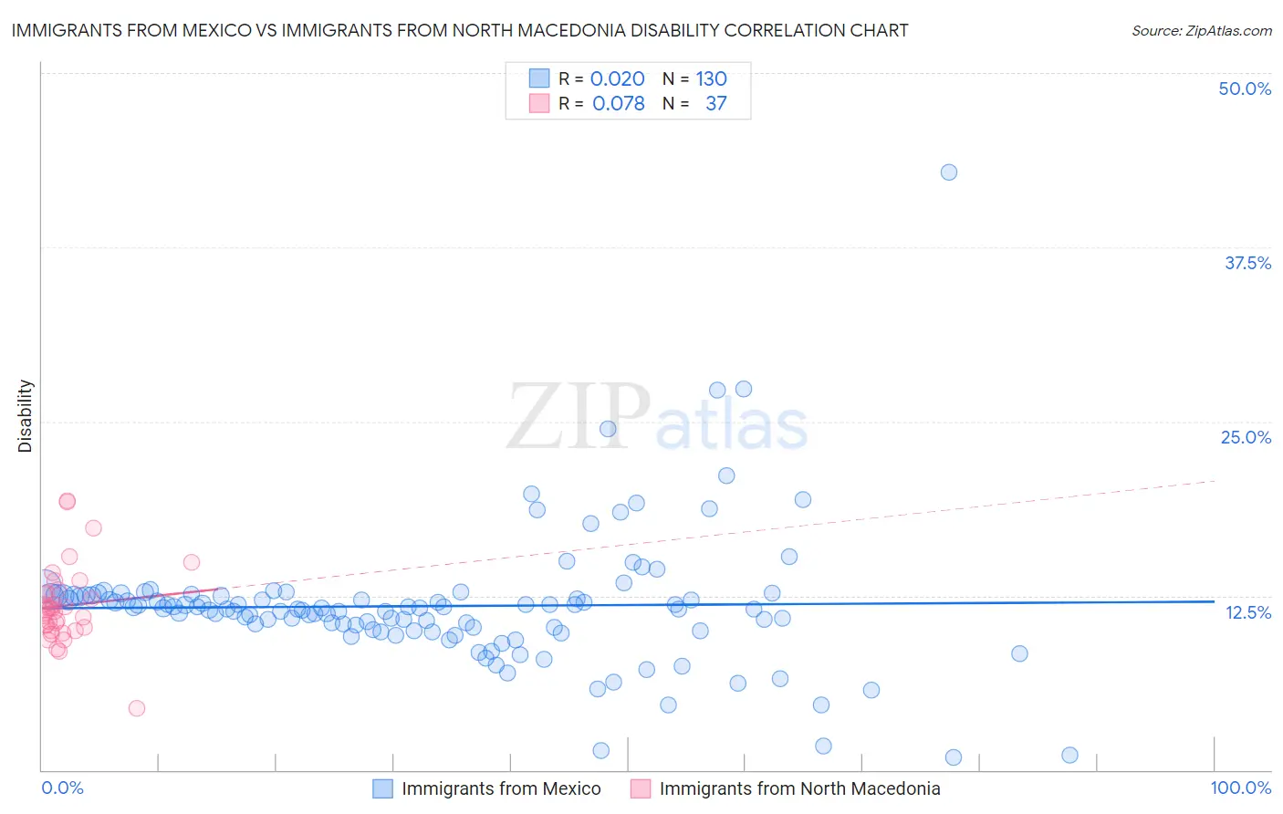 Immigrants from Mexico vs Immigrants from North Macedonia Disability