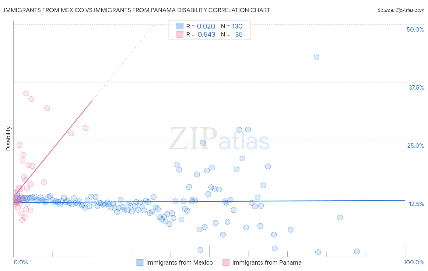 Immigrants from Mexico vs Immigrants from Panama Disability