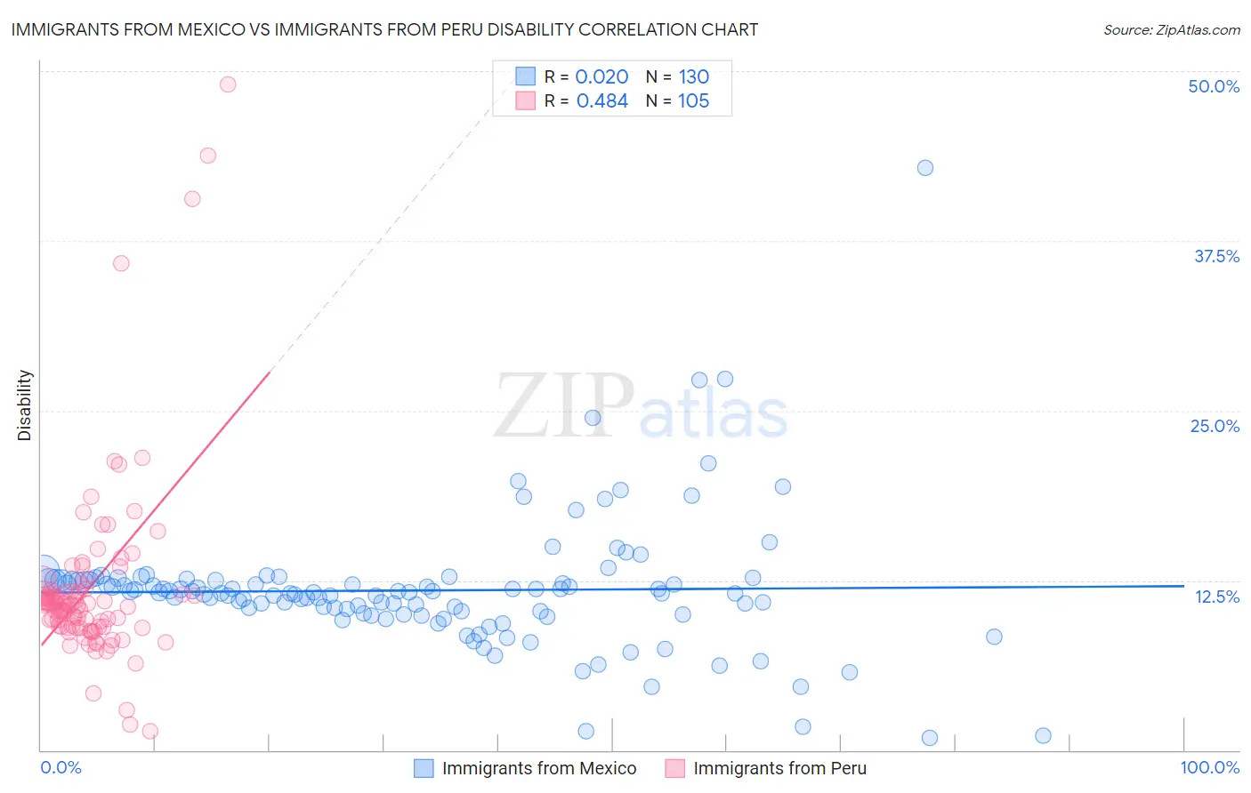 Immigrants from Mexico vs Immigrants from Peru Disability