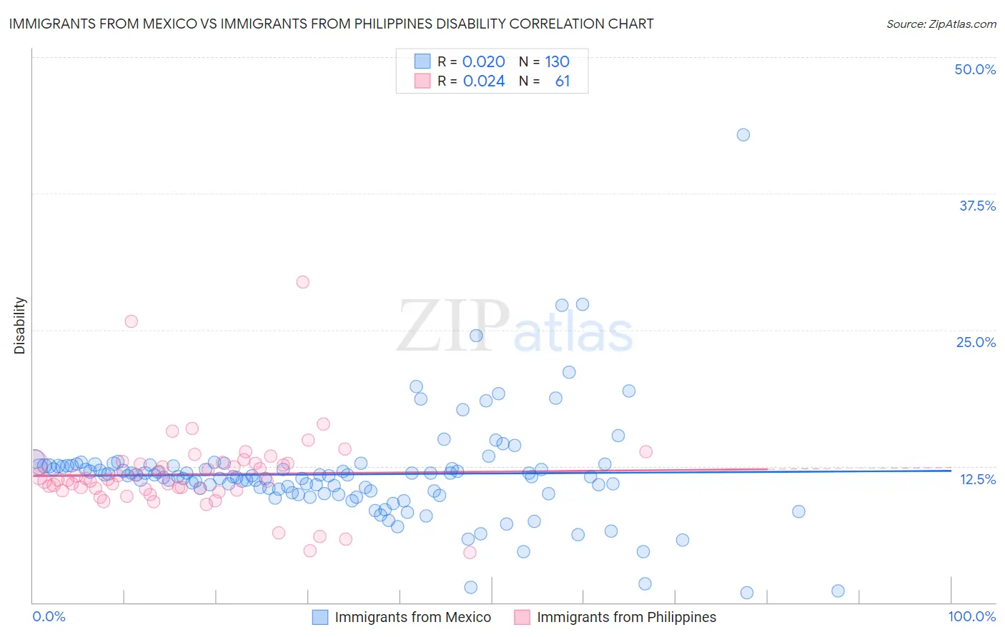 Immigrants from Mexico vs Immigrants from Philippines Disability