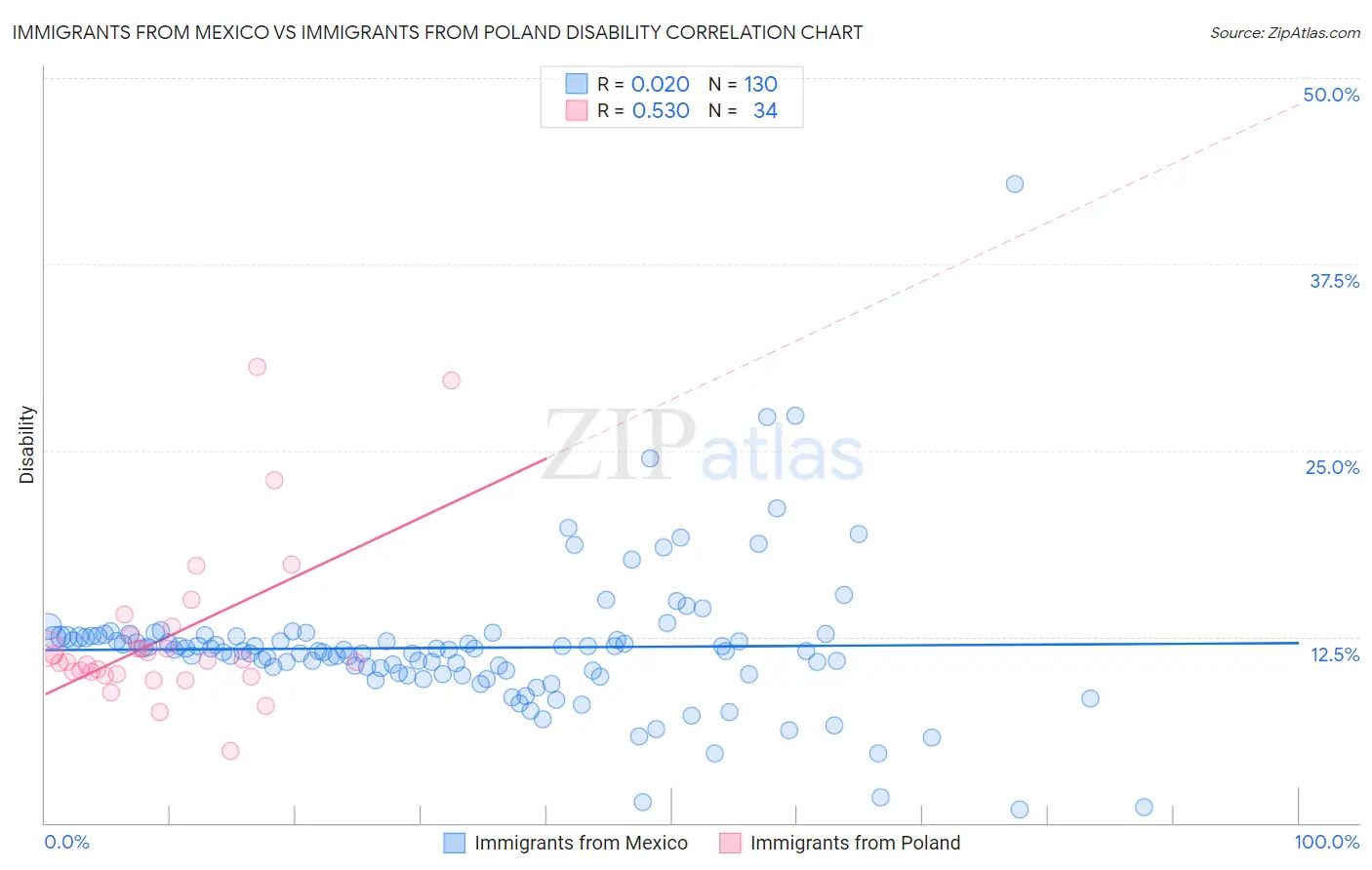 Immigrants from Mexico vs Immigrants from Poland Disability