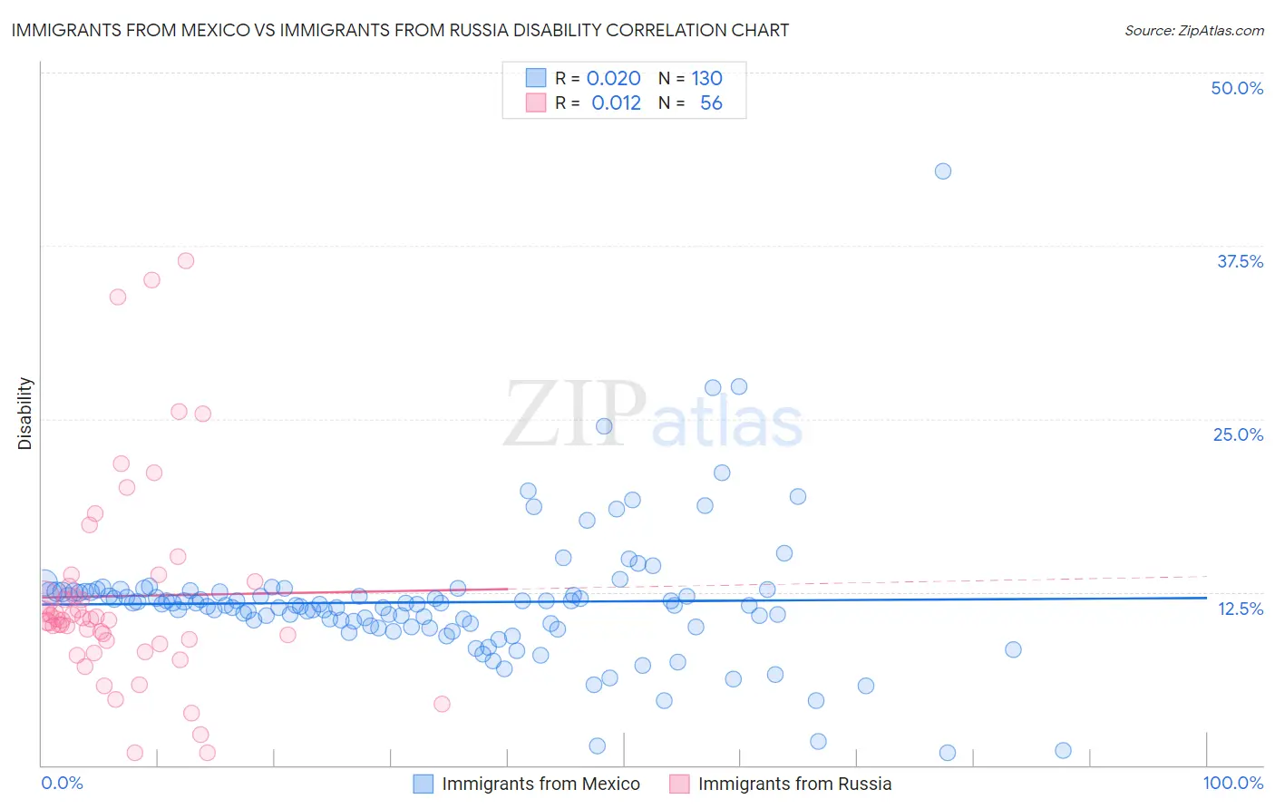 Immigrants from Mexico vs Immigrants from Russia Disability