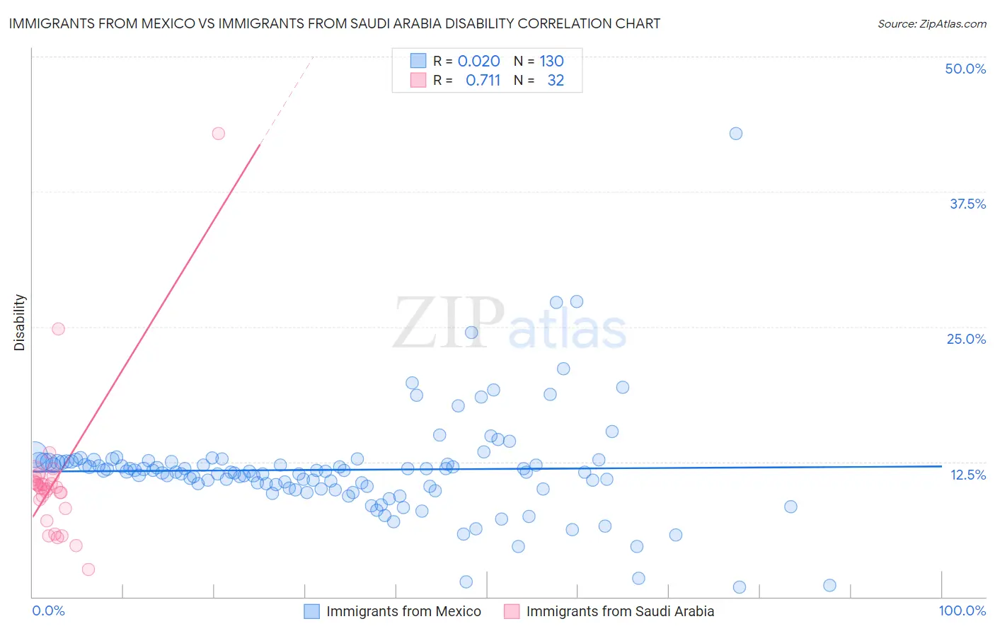 Immigrants from Mexico vs Immigrants from Saudi Arabia Disability