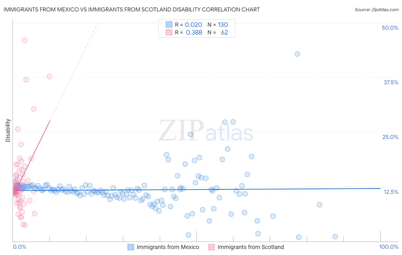 Immigrants from Mexico vs Immigrants from Scotland Disability